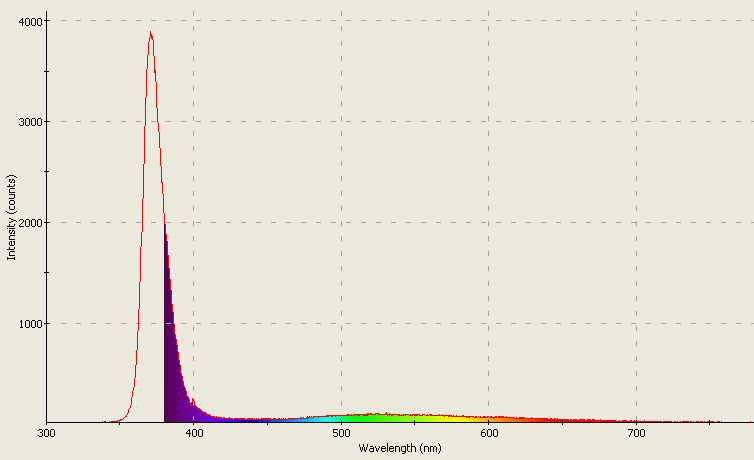 Spectrographic analysis