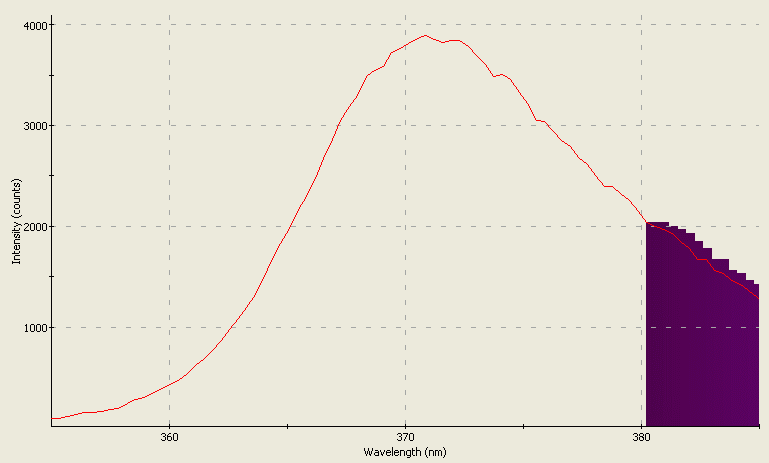 Spectrographic analysis