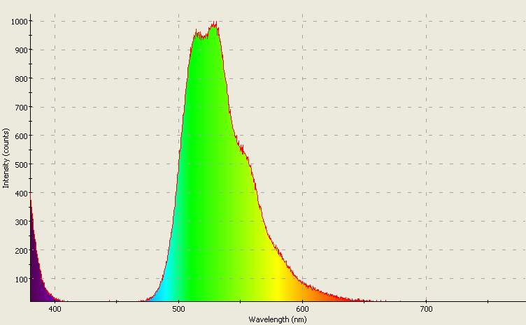 Spectrographic analysis