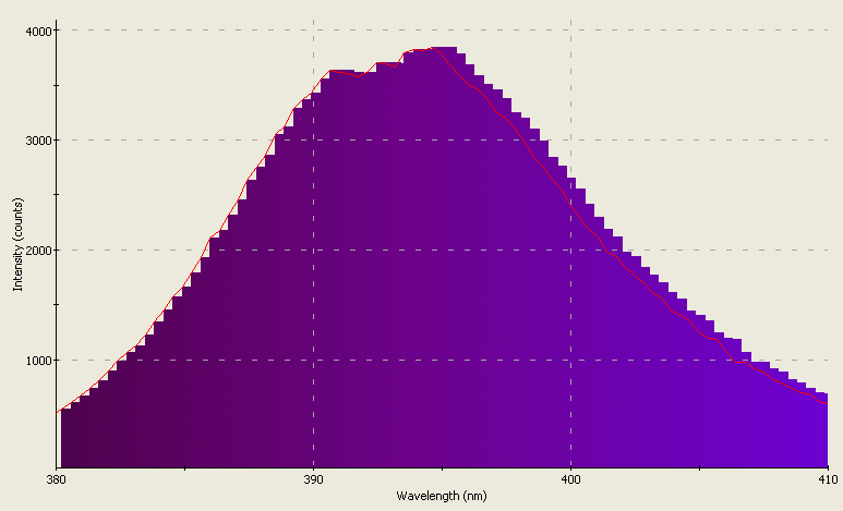 Spectrographic analysis