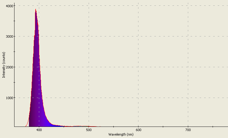 Spectrographic analysis