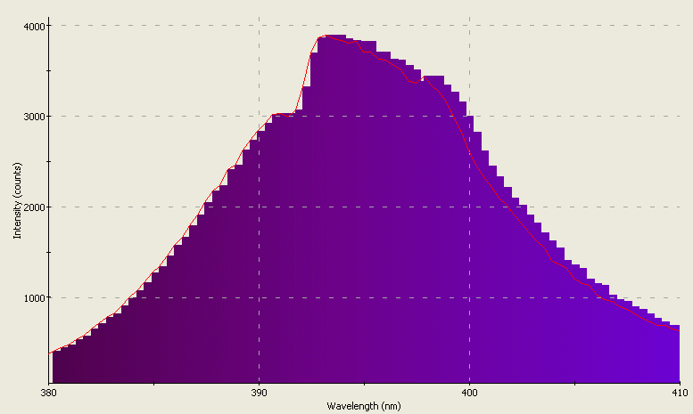 Spectrographic analysis