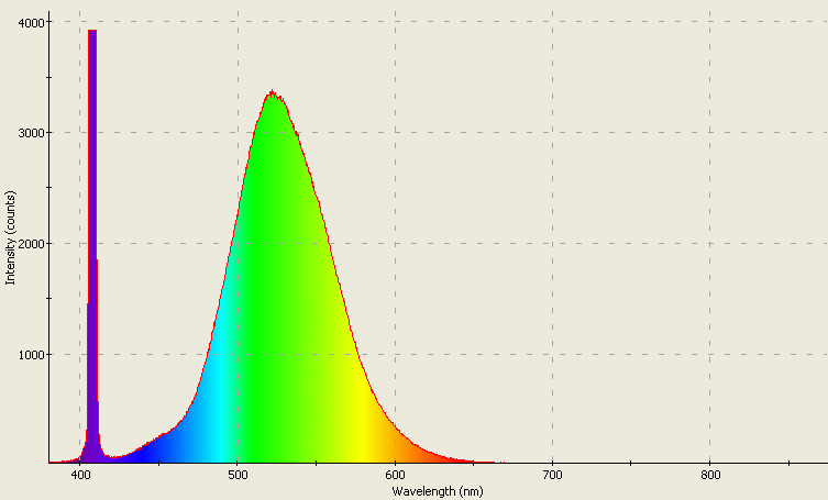 Spectrographic analysis