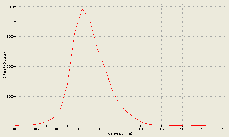 Spectrographic analysis