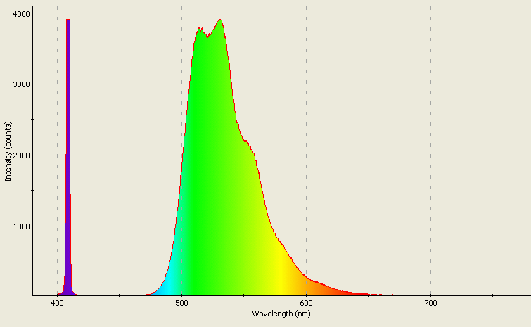 Spectrographic analysis