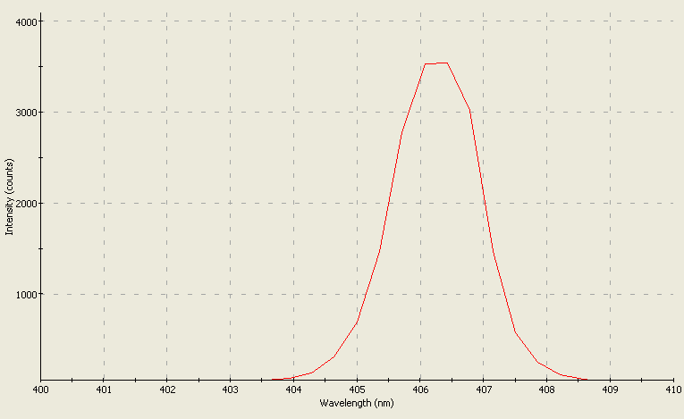 Spectrographic analysis