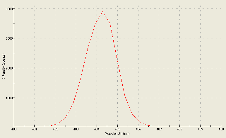 Spectrographic analysis