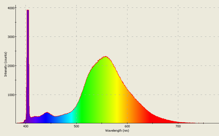 Spectrographic analysis