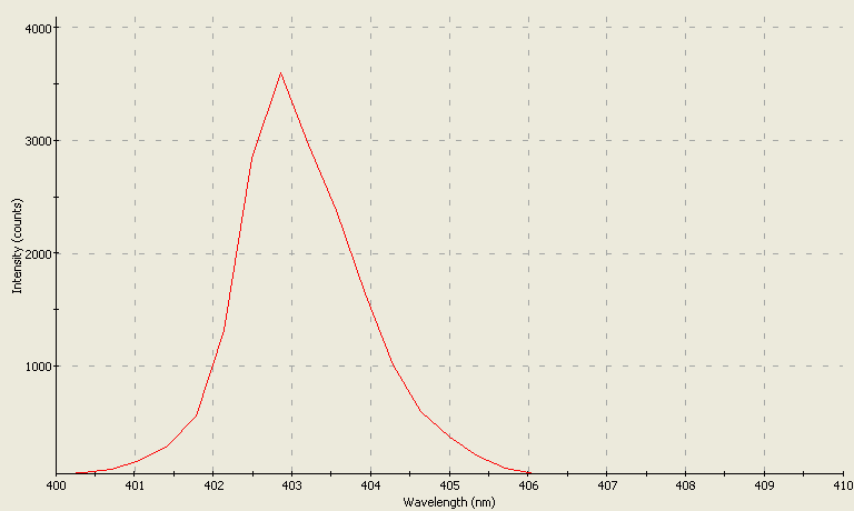 Spectrographic analysis