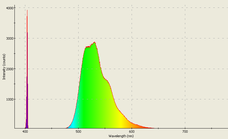 Spectrographic analysis