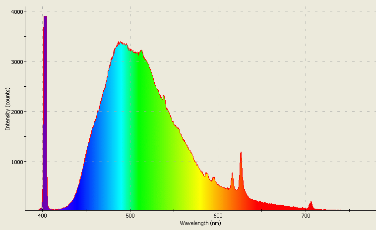 Spectrographic analysis