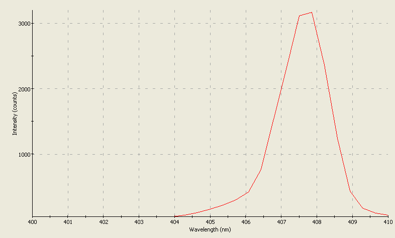 Spectrographic analysis