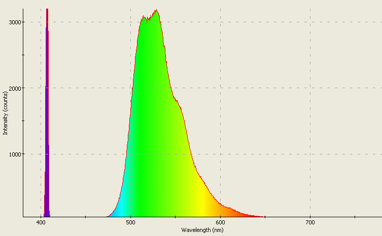 Spectrographic analysis