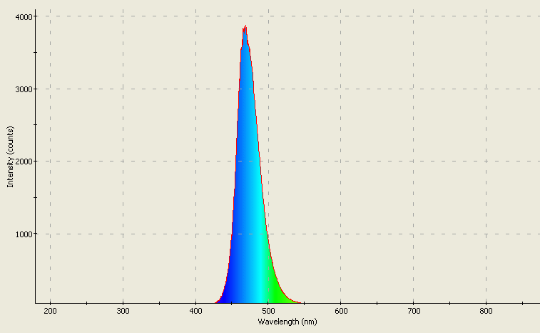 Spectrographic analysis