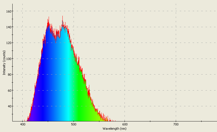 Spectrographic analysis