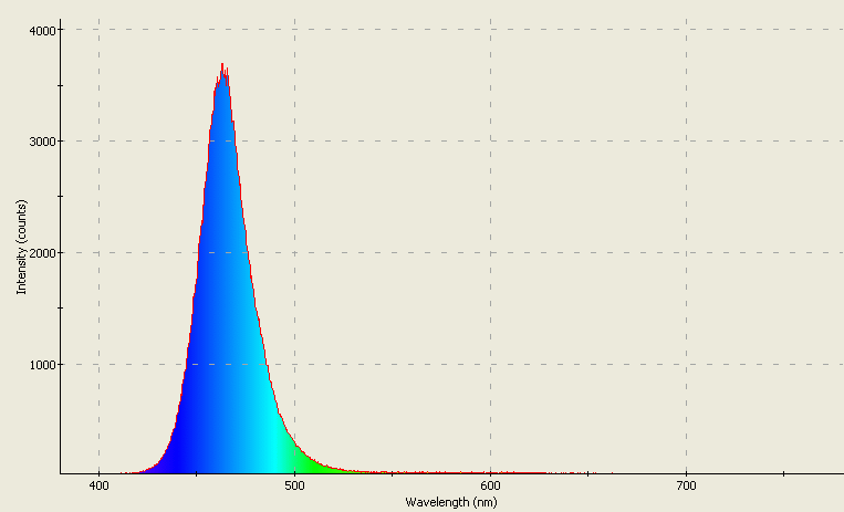 Spectrographic analysis