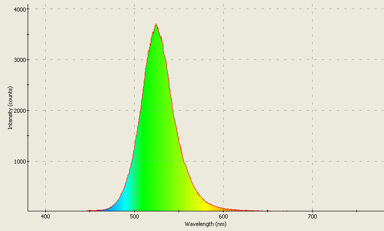 Spectrographic analysis