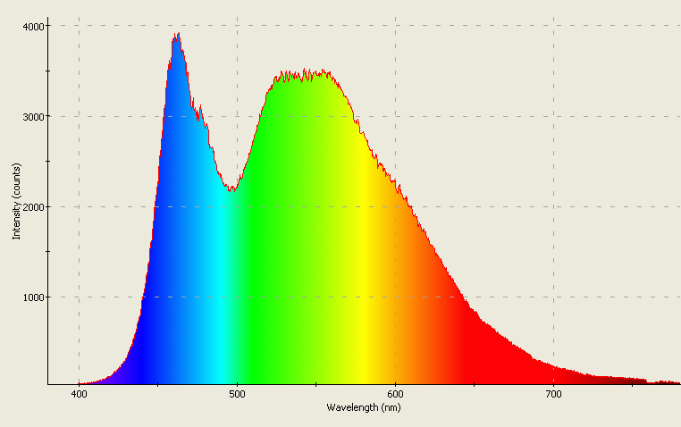 Spectrographic plot