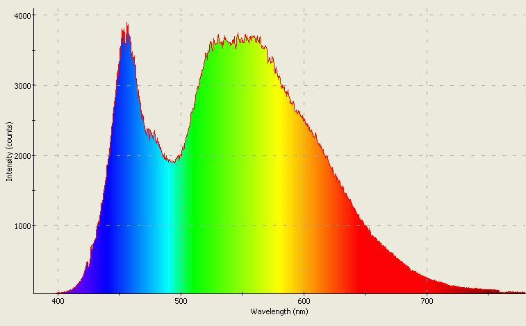 Spectrographic plot