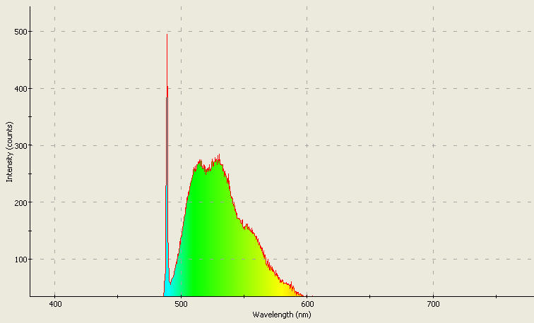 Spectrographic analysis