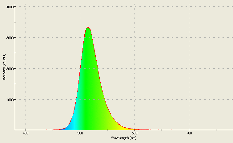 Spectrographic analysis