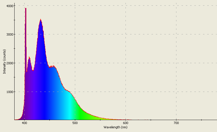 Spectrographic analysis