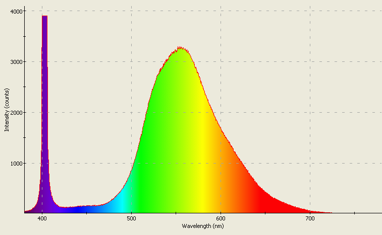 Spectrographic analysis