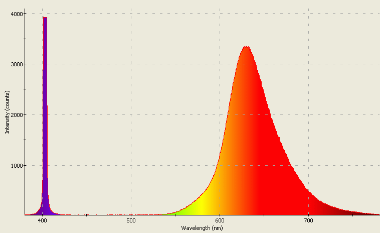 Spectrographic analysis