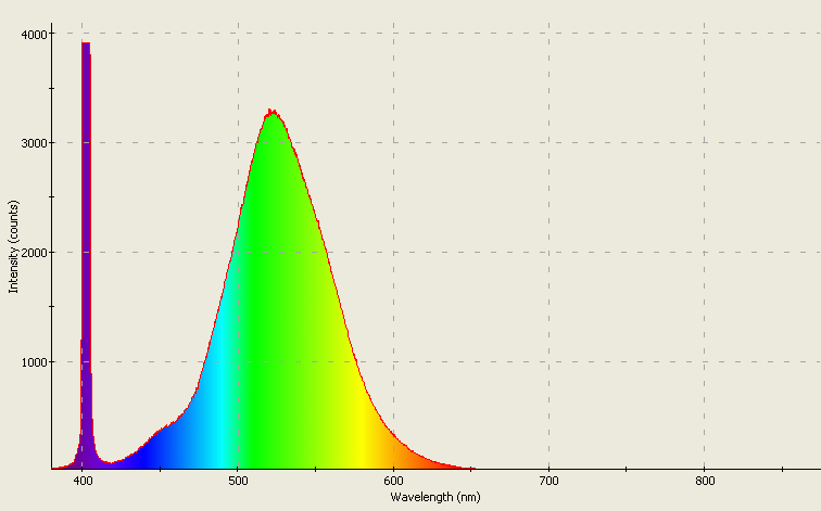 Spectrographic analysis