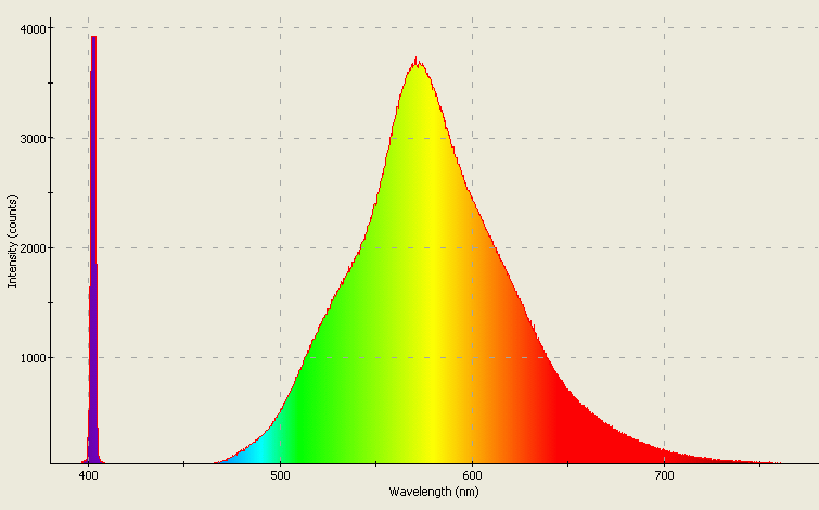 Spectrographic analysis