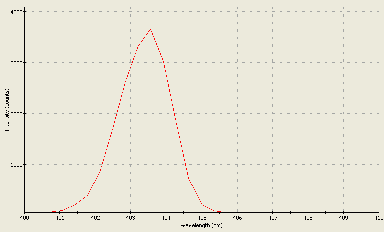 Spectrographic analysis