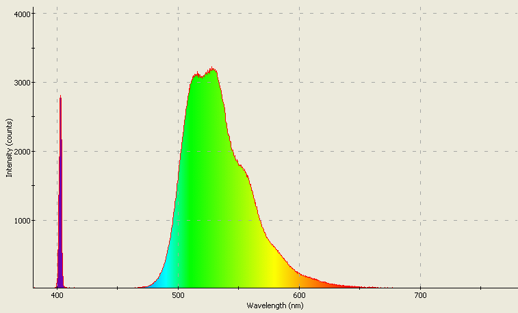 Spectrographic analysis