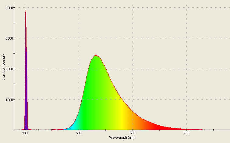 Spectrographic analysis