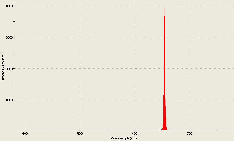 Spectrographic plot