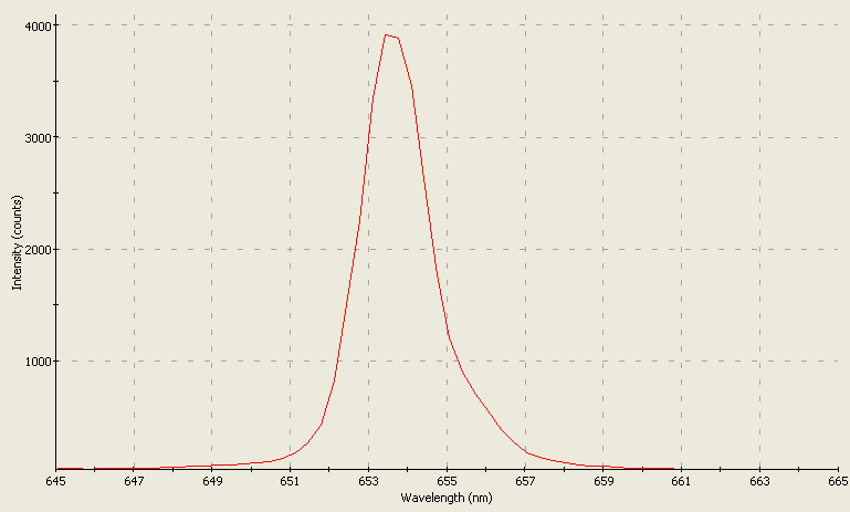 Spectrographic plot