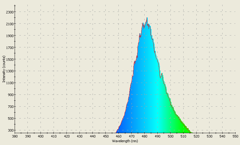 Spectrographic plot