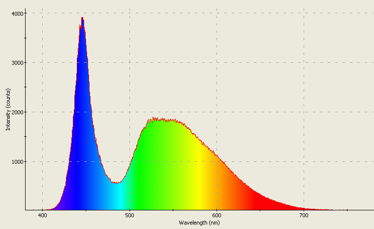 Spectrographic analysis