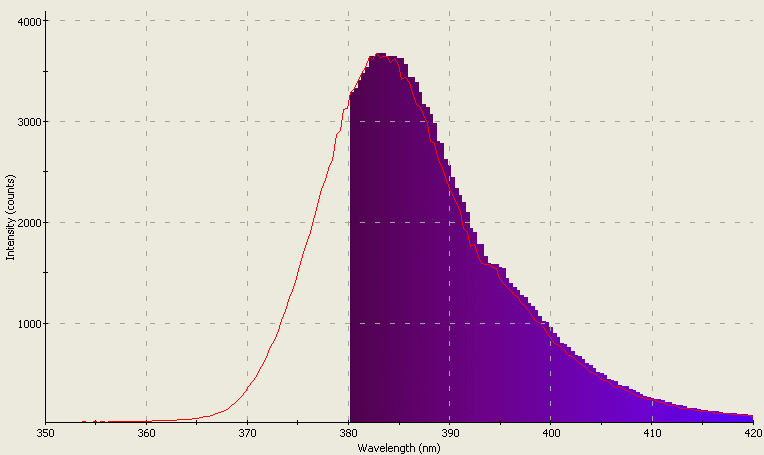 Spectrographic plot