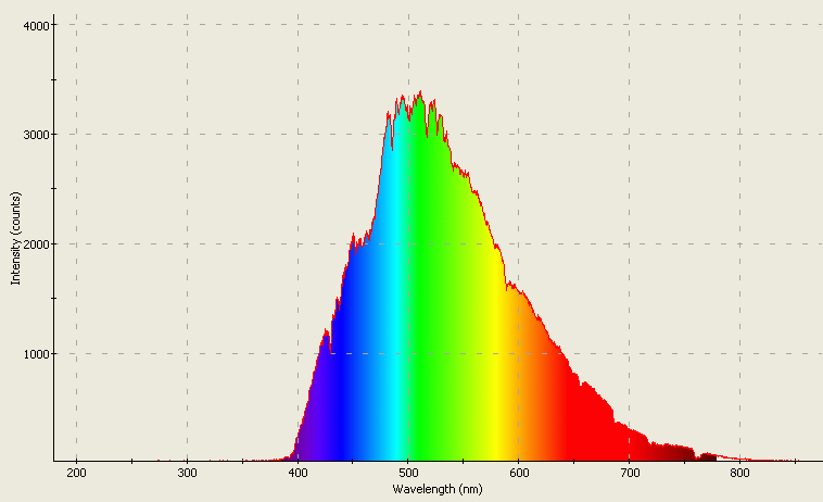 Spectrographic analysis