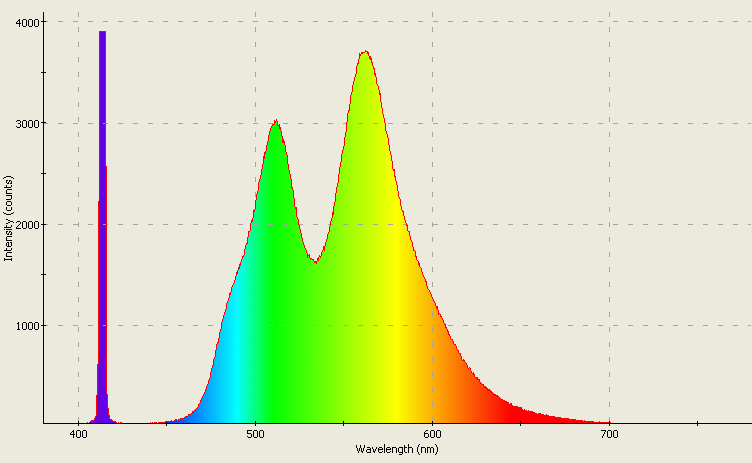 Spectrographic analysis