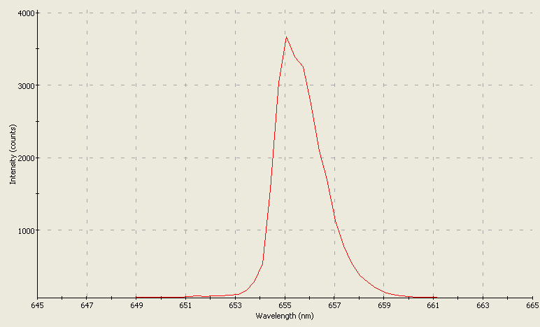 Spectrographic analysis