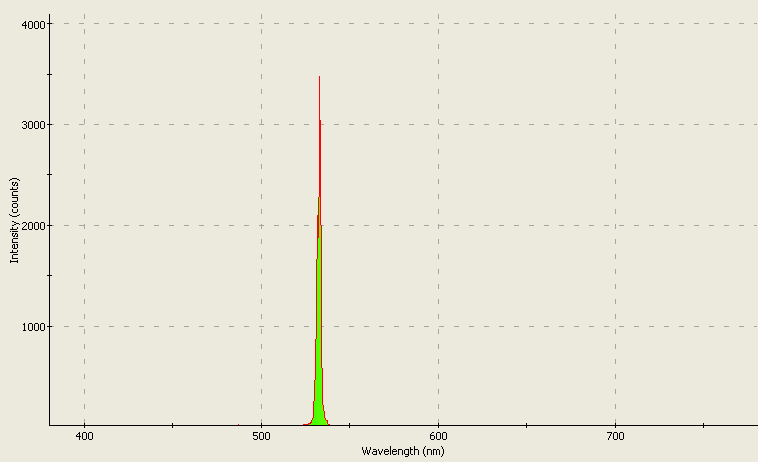 Spectrographic plot