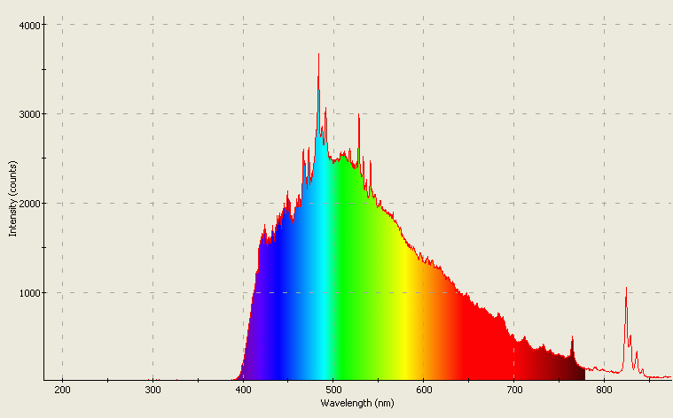 Spectrographic analysis