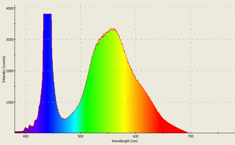 Spectrographic analysis