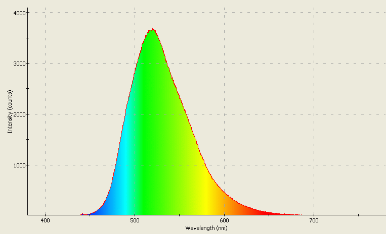 Spectrographic analysis