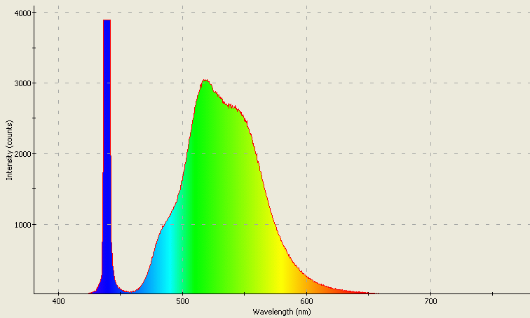 Spectrographic analysis