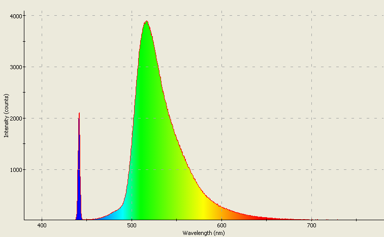 Spectrographic analysis