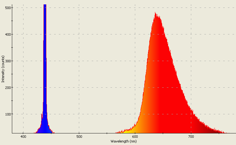 Spectrographic analysis