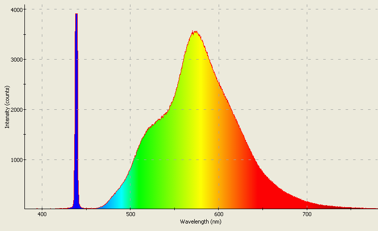 Spectrographic analysis