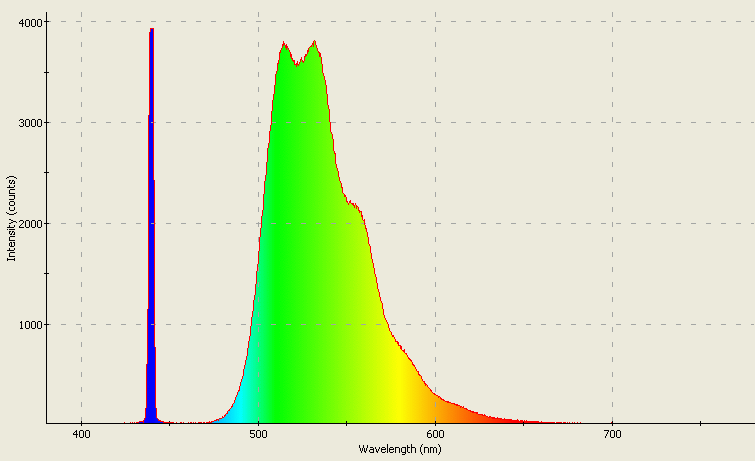 Spectrographic analysis